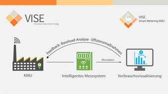 Technische Hochschule Köln: Mehrwerte intelligenter Messsysteme für kleine und mittlere Unternehmen