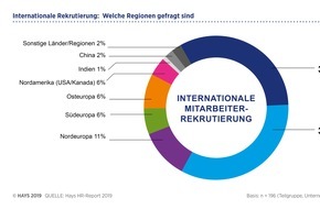 Hays AG: HR-Report 2019: Rekrutierungskanäle werden immer vielfältiger