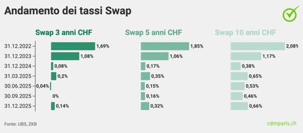comparis.ch AG: Comunicato stampa: Nonostante il tasso zero della BNS, le ipoteche tornano a costare di pi&ugrave;