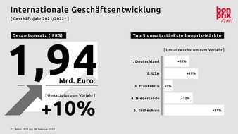 bonprix Handelsgesellschaft mbH: Starker Jahresabschluss für bonprix: Umsatz im Geschäftsjahr 2021/22 steigt um 10 Prozent auf rund 1,94 Milliarden Euro