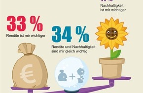 DEVK Versicherungen: 45 Prozent der Deutschen ist Nachhaltigkeit genauso wichtig wie Rendite