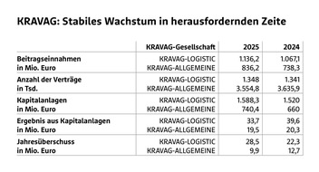 KRAVAG: Stabiles Wachstum in herausfordernden Zeiten: KRAVAG setzt auf Branchenn&auml;he und Pr&auml;vention
