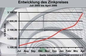 Industrieverband Feuerverzinken e.V.: Industrieverband Feuerverzinken e.V.: Zinkpreisanstieg erreicht neue Dimension - Weitere Preiserhöhungen beim Feuerverzinken unausweichlich