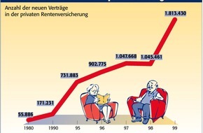 Postbank: Deutsche setzen auf private Vorsorge