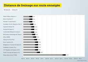 Test de pneus 4 saisons : du très bon et du très mauvais