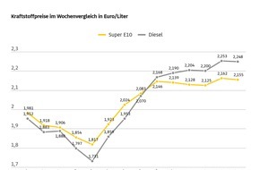 ADAC: Spritpreise sinken leicht / Roh&ouml;l g&uuml;nstiger, Diesel gibt weniger nach / Preisr&uuml;ckgang an den Zapfs&auml;ulen zu gering