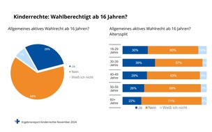 Kindernothilfe e.V.: Umfrage zum Wahlalter: Mehrheit lehnt Absenkung auf 16 Jahre ab – Kindernothilfe spricht sich dafür aus