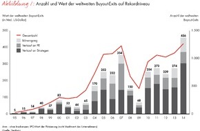 Bain & Company: Neue Ausgabe des "Global Private Equity Report" von Bain / 2014 war das Jahr der Exits für die Private-Equity-Branche