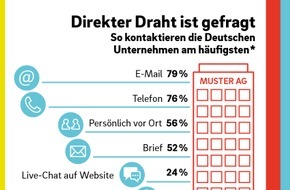 E.ON Energie Deutschland GmbH: E.ON Studie: 60 Prozent der Deutschen begrüßen Digitalisierung der Service-Landschaft