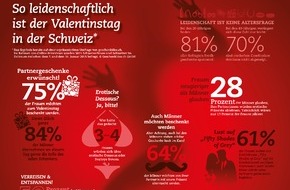 Geschenkidee.ch GmbH: Studie: Schweizer lieben Überraschungen und knisternde Erotik zum Valentinstag (BILD)