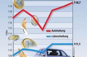 ADAC: Autokosten-Index Herbst 2002 / ADAC: Kraftstoffe sind Preistreiber
Nummer eins