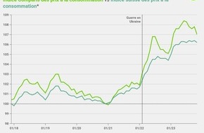 comparis.ch AG: Communiqué de presse: Comparaison sur deux ans: forte hausse des prix du beurre, du sucre et du poisson