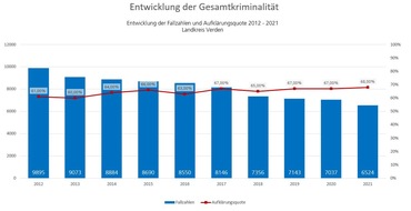 Polizeiinspektion Verden / Osterholz: POL-VER: Polizeiliche Kriminalstatistik 2021: Kriminalität weiter rückläufig ++ Aufklärungsquote liegt klar über dem Landesdurchschnitt ++ Wohnungseinbruchdiebstähle und Gewalt nehmen ebenfalls ab ++