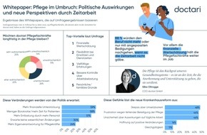 doctari: Großteil der doctari Pflegefachkräfte würde Gesundheitswesen verlassen, wenn es die Zeitarbeit nicht gäbe