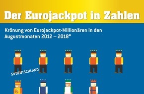 Eurojackpot: Deutschland führt die Liste der gekrönten Eurojackpot-Millionäre in den Augustmonaten an