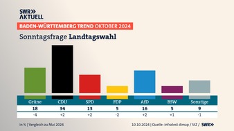 SWR - Südwestrundfunk: BW-Trend: Grüne stürzen auf Tiefstwert in Regierungszeit