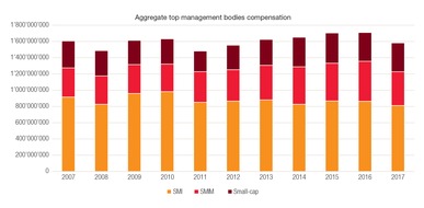 PwC Schweiz: 1,6 milliard pour les cadres dirigeants - changements d'équilibre entre entreprises