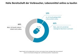 Oliver Wyman: Heute Aldi, morgen Alexa: Lebensmitteleinzelhandel vor Digital-Umbruch