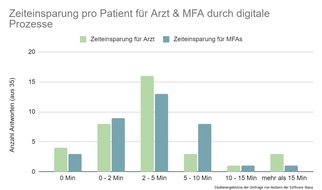 Tomes GmbH: Studie zeigt: Digitalisierung von Arztpraxen spart Lohn- und Materialkosten und bringt weitere Vorteile