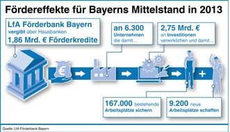 LfA Förderbank Bayern: Jahresbilanz: Bayerns Mittelstand setzt auf Förderkredite der LfA Förderbank Bayern (FOTO)