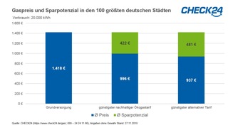 CHECK24 GmbH: 265 Gasversorger erhöhen die Preise - Anbieterwechsel spart bis zu 999 Euro p. a.