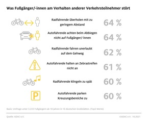 Fußgänger - nur die Hälfte fühlt sich wirklich sicher / Umfrage des ADAC: E-Scooter-Fahrer gelten als besonders rücksichtslos