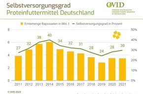 OVID Verband der ölsaatenverarbeitenden Industrie in Deutschland e. V.: Nahrungsmittel-Versorgung: Eiweißlücke schrumpft auf 70 Prozent