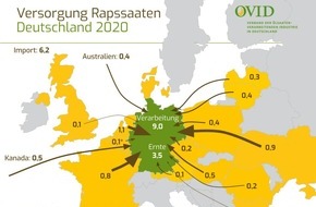 OVID, Verband der ölsaatenverarbeitenden Industrie in Deutschland e.V.: Deutschland ist zunehmend auf Rapsimporte angewiesen