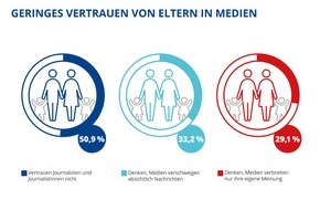 Bayer Vital GmbH: Neue Erkenntnisse aus der Vertrauensstudie der Bepanthen-Kinderförderung und Universität Bielefeld: Die Sicht der Eltern