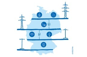 VDE Verb. der Elektrotechnik Elektronik Informationstechnik: VDE|FNN veröffentlicht EU-konforme Netzanschlussregeln für alle Spannungsebenen