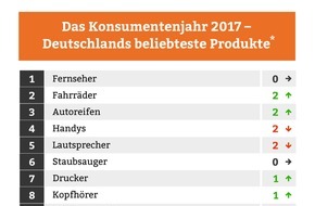 Testberichte.de: Jahresrückblick: Das waren die beliebtesten Produkte 2017