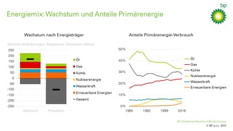 BP Europa SE: 66. BP Statistical Review of World Energy / Energiemärkte im Wandel: Langfristige Veränderungen zeichnen sich ab