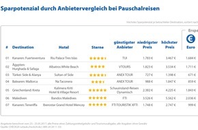 CHECK24 GmbH: Anbietervergleich spart bis zu 49 Prozent bei identischer Pauschalreise im Sommer