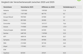 comparis.ch AG: Medienmitteilung: Helsana überholt CSS als Branchenleaderin