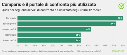 comparis.ch AG: Comunicato stampa: 30 anni di Comparis: mentre i ricchi risparmiano con i servizi di confronto, i poveri pagano di pi&ugrave;