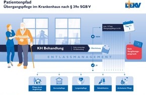 Deutscher Evangelischer Krankenhausverband e. V. (DEKV): Bessere Versorgung nach einem Krankenhausaufenthalt / DEKV stellt Drei-Punkte-Plan zur Übergangs- und Kurzzeitpflege vor