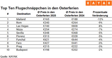 KAYAK Europe GmbH: Ostereiersuche an der Adria: Albanien ist das Trendreiseziel der Osterferien 2025