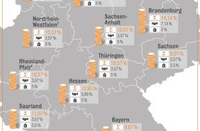 Interhyp AG: Hauskaufnebenkosten: Sachsen und Bayern billigstes Pflaster / In Schleswig-Holstein und Berlin höchster Grunderwerbssteuersatz / Nebenkosten kaum vermeidbar / Passgenaue Finanzierung immer wichtiger