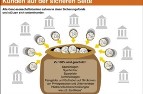 BVR Bundesverband der Deutschen Volksbanken und Raiffeisenbanken: Volksbanken und Raiffeisenbanken schützen Kundeneinlagen in vollem Umfang
