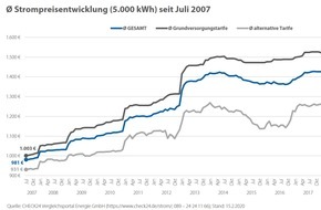 CHECK24 GmbH: Keine Entspannung beim Strompreis, Gaspreis auf Vorjahresniveau