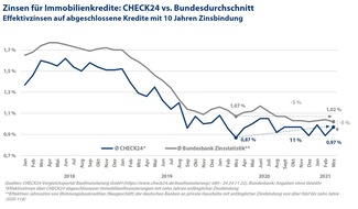 CHECK24 GmbH: Baufinanzierungen: Online-Kredite fünf Prozent günstiger als im Bundesschnitt