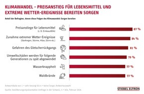 STIEBEL ELTRON: Klimawandel: 84 Prozent der Schweizer fürchten Zunahme von Extrem-Wetter