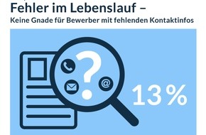 Jobware GmbH: Analyse: Fehler im Lebenslauf / Keine Gnade für Bewerber mit fehlenden Kontaktinfos