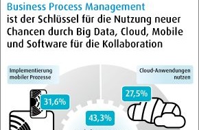 Software AG: Kundenbefragung der Software AG: Big Data, Cloud und Prozessmanagement eröffnen Unternehmen neues Geschäftspotenzial (BILD)