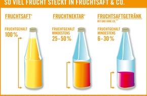 VdF Verband der deutschen Fruchtsaft-Industrie: So viel Frucht steckt in Fruchtsaft & Co.