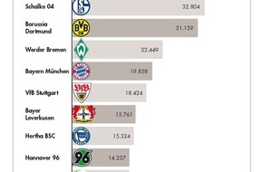 news aktuell GmbH: Bundesliga-Sonar: HSV ist Tabellenführer und im September meistgenannter Vereinsname im Web / Meister Dortmund ist Dritter, FC Bayern sogar nur Fünfter (mit Bild)