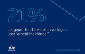 TÜV-Verband e. V.: TÜV-Verband Presseinfo: Gut jede fünfte Tankstelle mit erheblichen Mängeln