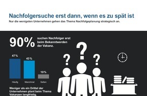 InterSearch Executive Consultants: Strategie Fehlanzeige: Die meisten Unternehmen betreiben keine gezielte Nachfolgeplanung / Studie zeigt: Neun von zehn Unternehmen haben keine Nachfolger-Pipeline auf Management-Ebene