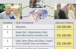DVAG Deutsche Vermögensberatung AG: Eine Generation von Erben / Wer sein Ableben nicht gewissenvoll organisiert, verschenkt Geld an den Staat