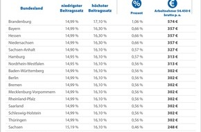 CHECK24 GmbH: Krankenkassen: gesetzlich Versicherte verschenken jährlich 4,5 Mrd. Euro